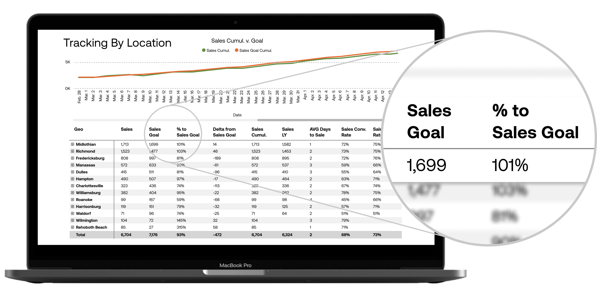 Laptop Showing Results of 101% Sales Goal